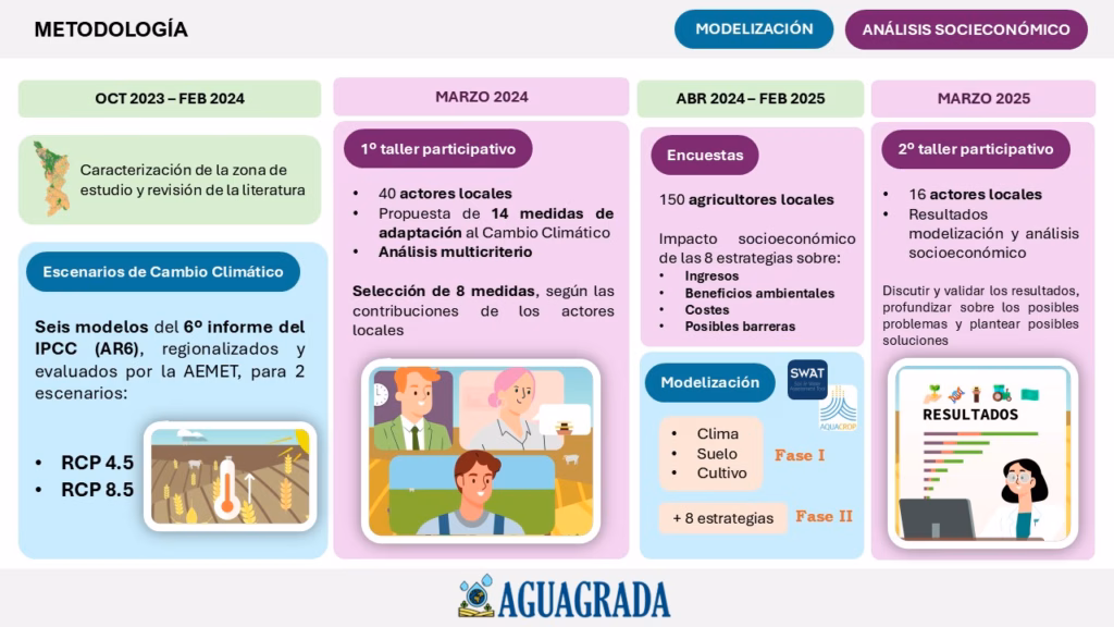 Parte de la infografía sobre metodología